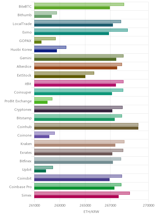 거래소별 이더리움 시황(위 1시간전, 아래 현재)