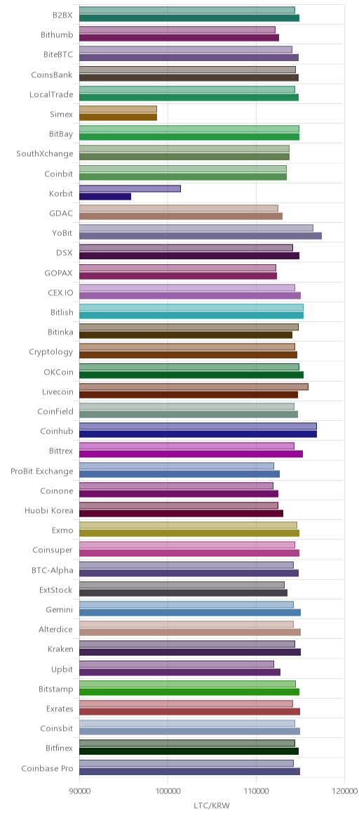 거래소별 라이트코인 시황(위 1시간전, 아래 현재)