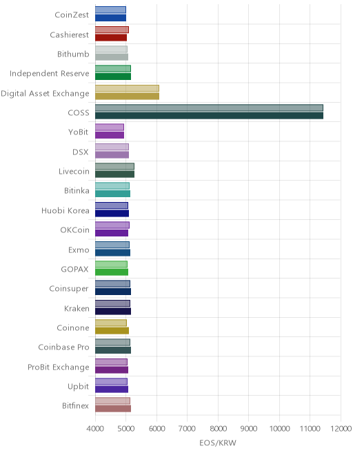 거래소별 이오스 시황(위 1시간전, 아래 현재)