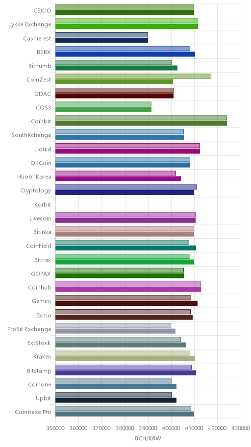거래소별 비트코인 캐시 시황(위 1시간전, 아래 현재)