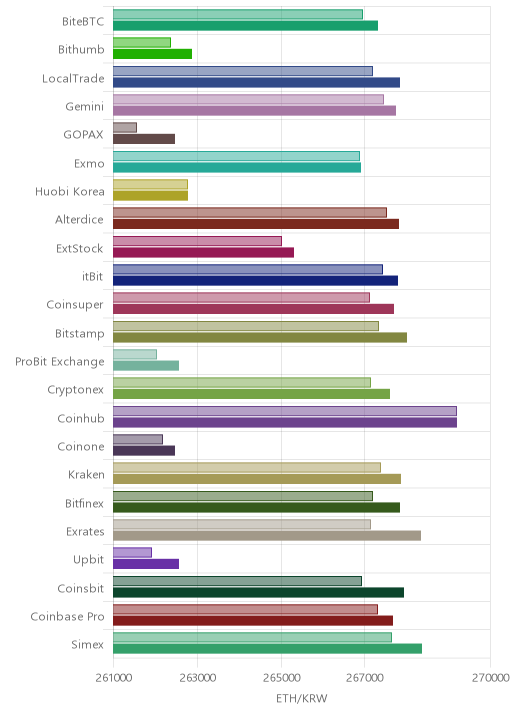 거래소별 이더리움 시황(위 1시간전, 아래 현재)
