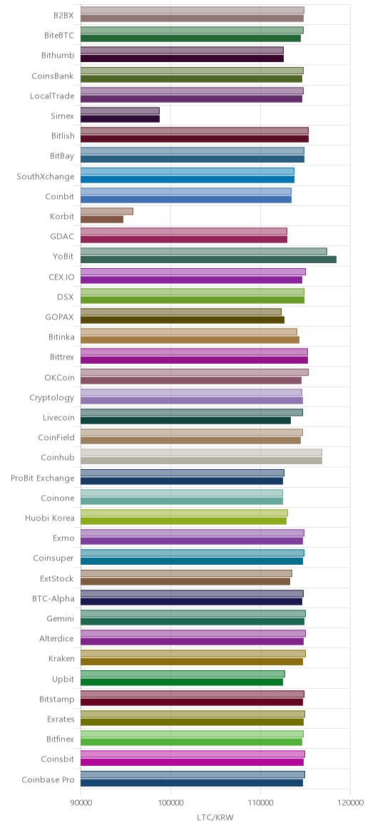 거래소별 라이트코인 시황(위 1시간전, 아래 현재)