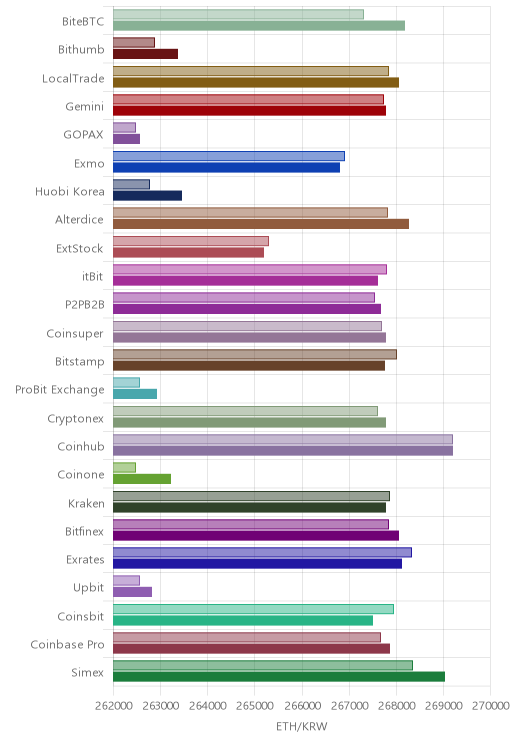 거래소별 이더리움 시황(위 1시간전, 아래 현재)