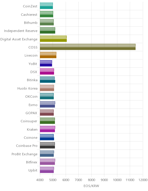 거래소별 이오스 시황(위 1시간전, 아래 현재)