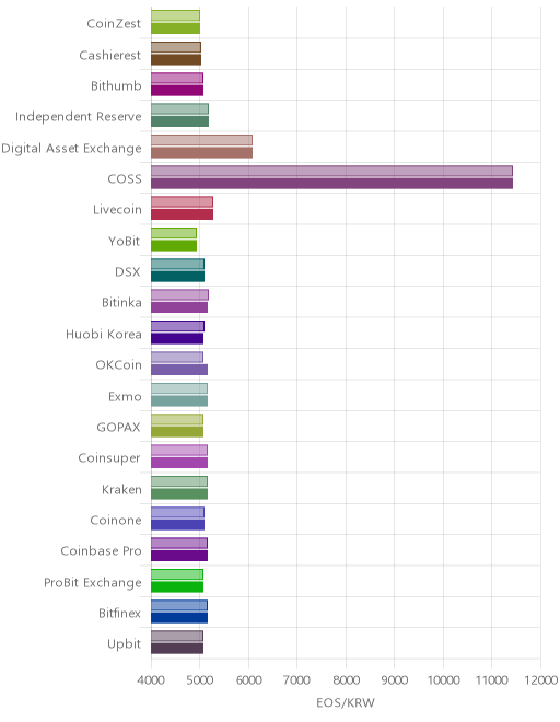 거래소별 이오스 시황(위 1시간전, 아래 현재)