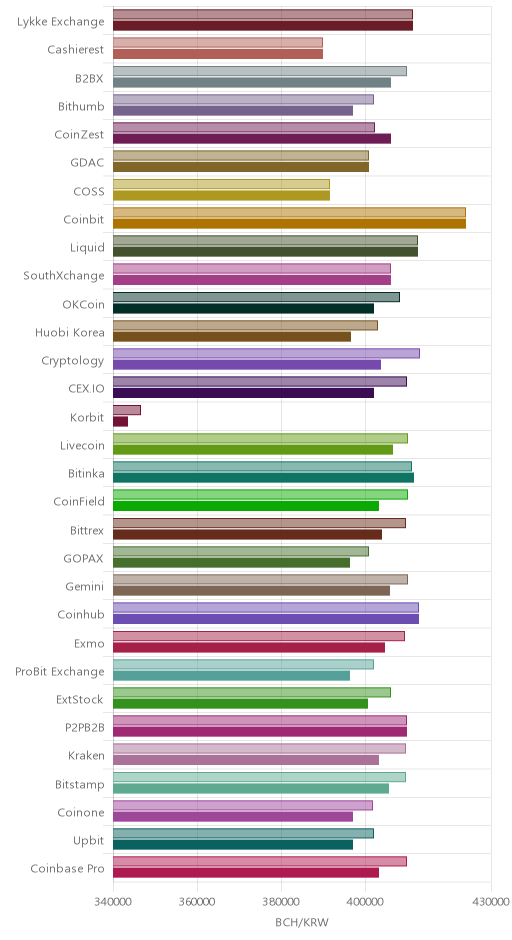 거래소별 비트코인 캐시 시황(위 1시간전, 아래 현재)
