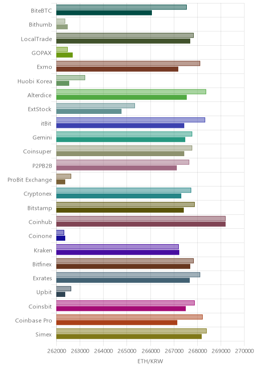 거래소별 이더리움 시황(위 1시간전, 아래 현재)