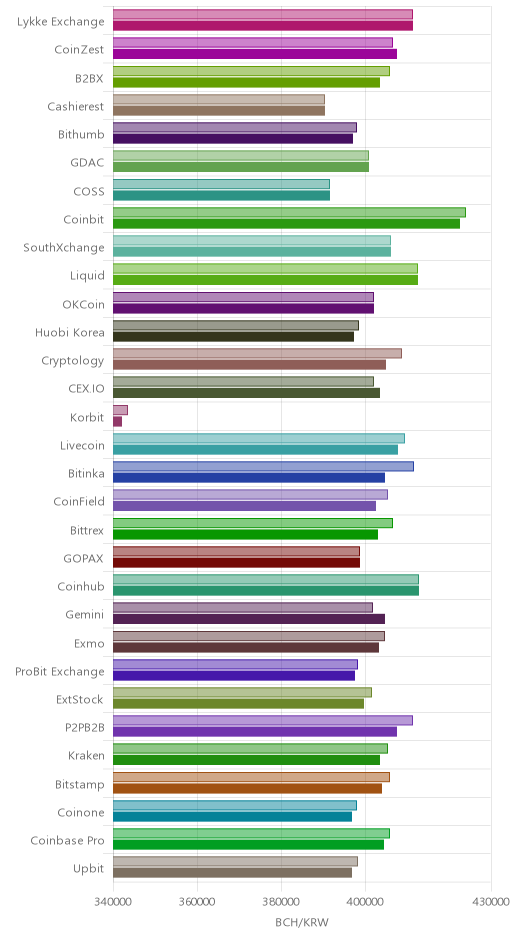 거래소별 비트코인 캐시 시황(위 1시간전, 아래 현재)