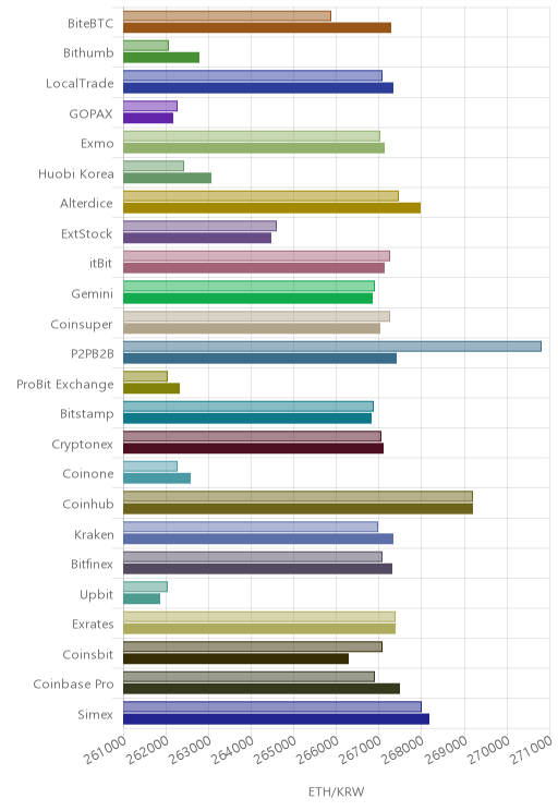 거래소별 이더리움 시황(위 1시간전, 아래 현재)