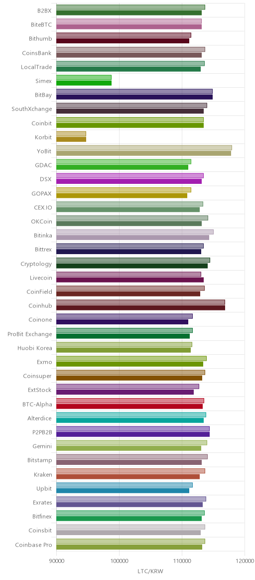 거래소별 라이트코인 시황(위 1시간전, 아래 현재)