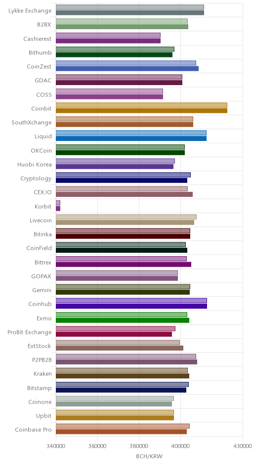 거래소별 비트코인 캐시 시황(위 1시간전, 아래 현재)