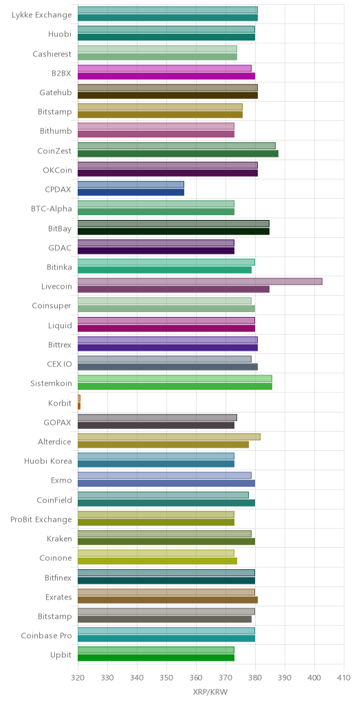 거래소별 리플 시황(위 1시간전, 아래 현재)