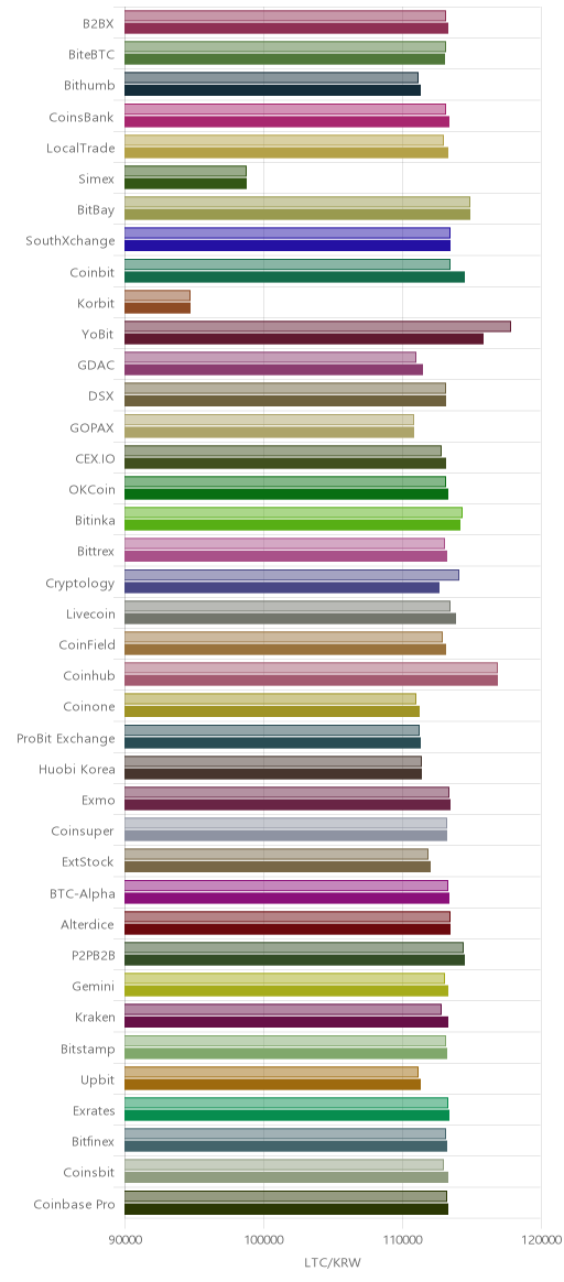 거래소별 라이트코인 시황(위 1시간전, 아래 현재)