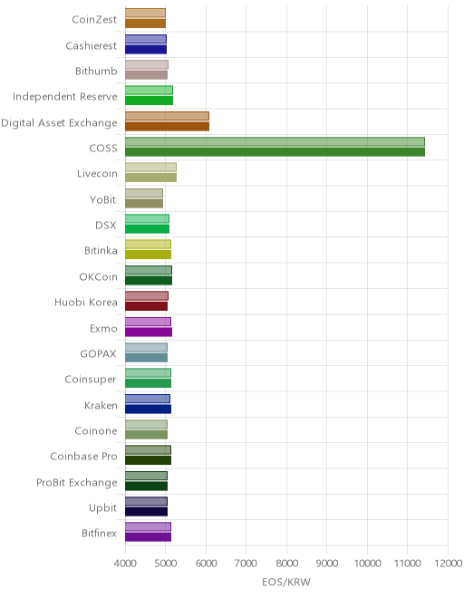 거래소별 이오스 시황(위 1시간전, 아래 현재)