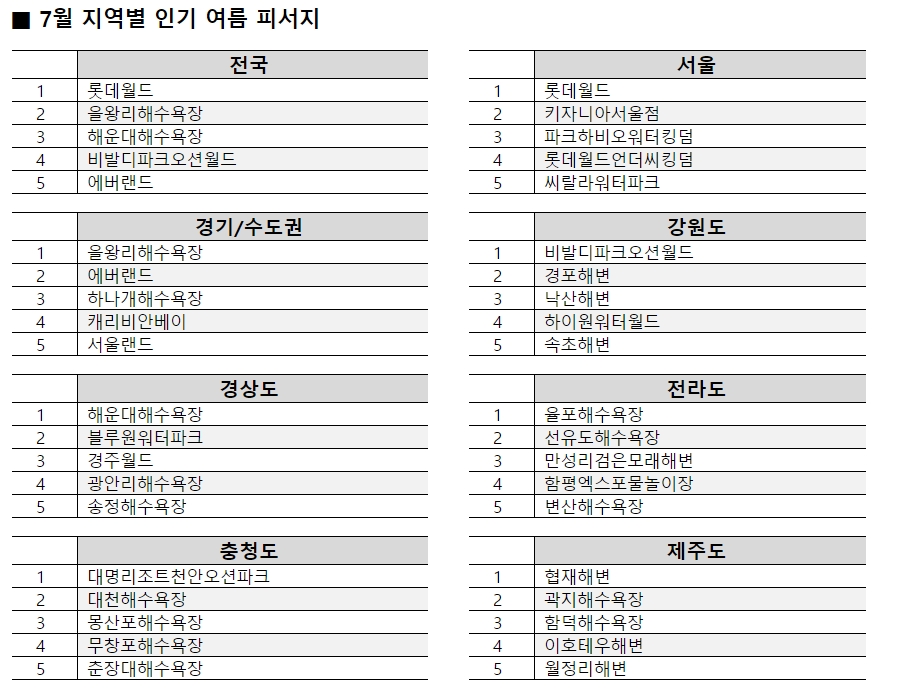 '작년보다는 덜 더워'…'7월 야외활동' 지난해 대비 14 % 증가