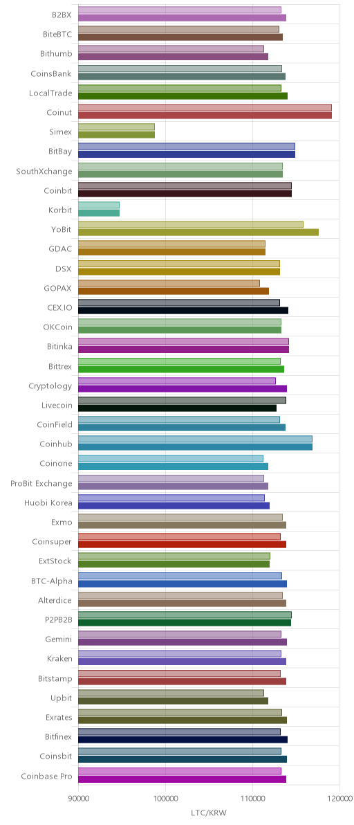 거래소별 라이트코인 시황(위 1시간전, 아래 현재)