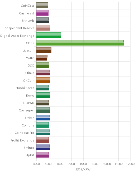 거래소별 이오스 시황(위 1시간전, 아래 현재)