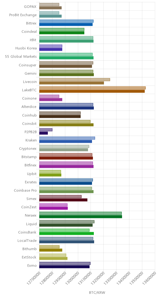 거래소별 비트코인 시황(위 1시간전, 아래 현재)