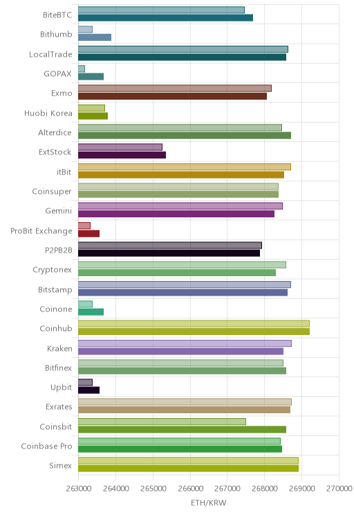 거래소별 이더리움 시황(위 1시간전, 아래 현재)