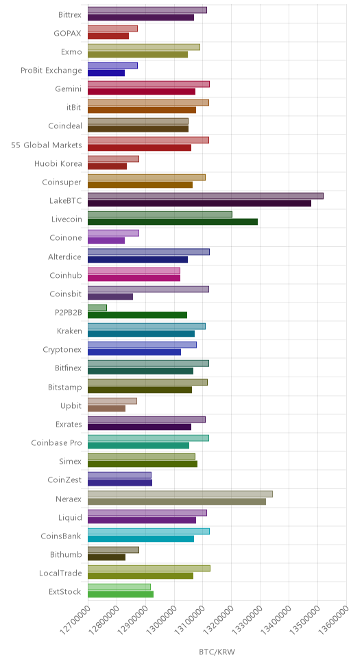 거래소별 비트코인 시황(위 1시간전, 아래 현재)
