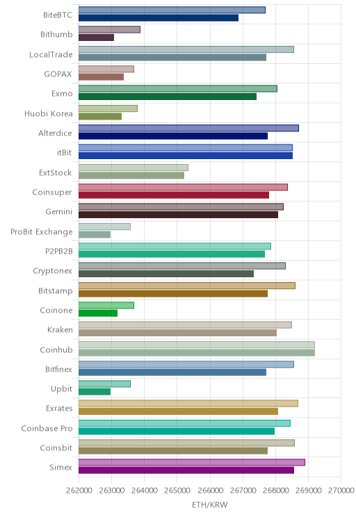 거래소별 이더리움 시황(위 1시간전, 아래 현재)