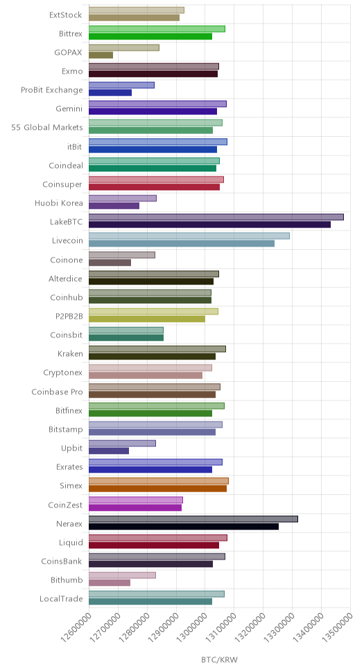 거래소별 비트코인 시황(위 1시간전, 아래 현재)