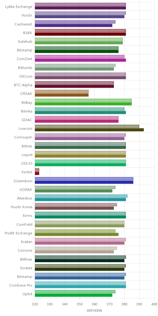 거래소별 리플 시황(위 1시간전, 아래 현재)