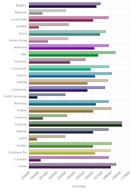 거래소별 이더리움 시황(위 1시간전, 아래 현재)