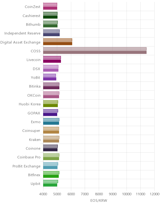 거래소별 이오스 시황(위 1시간전, 아래 현재)