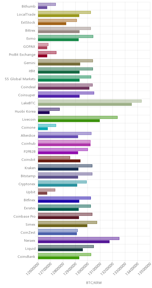 거래소별 비트코인 시황(위 1시간전, 아래 현재)