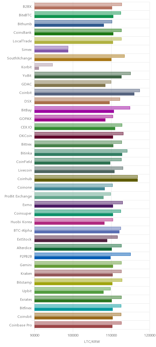 거래소별 라이트코인 시황(위 1시간전, 아래 현재)