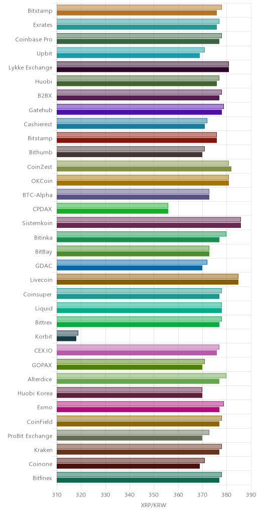 거래소별 리플 시황(위 1시간전, 아래 현재)
