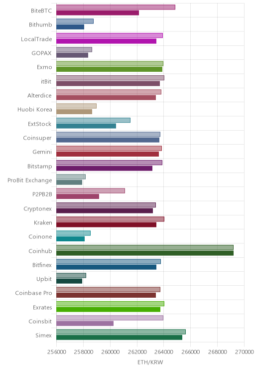 거래소별 이더리움 시황(위 1시간전, 아래 현재)