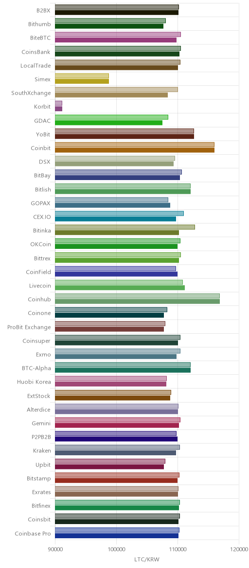 거래소별 라이트코인 시황(위 1시간전, 아래 현재)