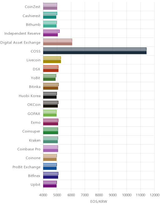 거래소별 이오스 시황(위 1시간전, 아래 현재)
