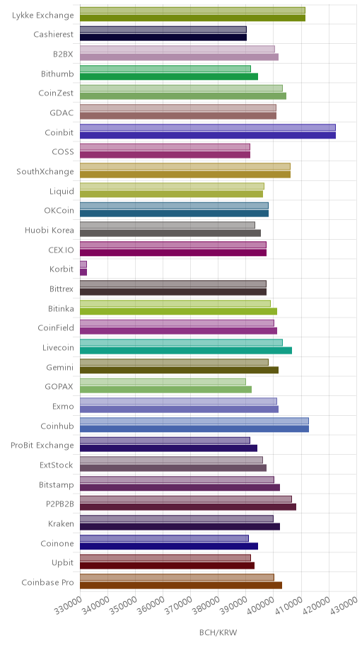 거래소별 비트코인 캐시 시황(위 1시간전, 아래 현재)