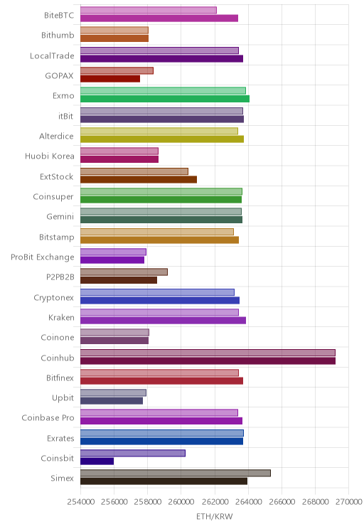 거래소별 이더리움 시황(위 1시간전, 아래 현재)
