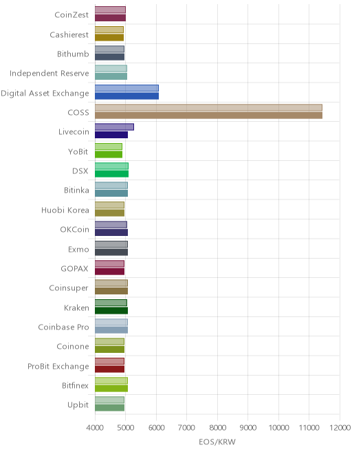거래소별 이오스 시황(위 1시간전, 아래 현재)