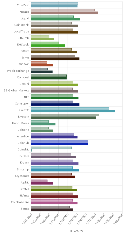 거래소별 비트코인 시황(위 1시간전, 아래 현재)
