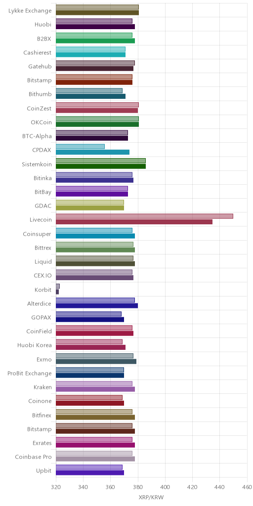 거래소별 리플 시황(위 1시간전, 아래 현재)