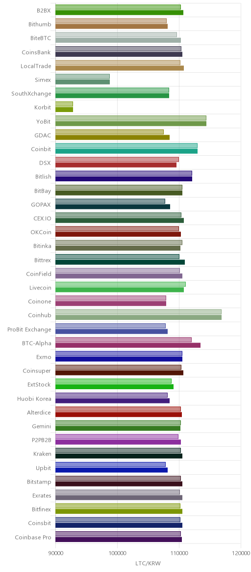 거래소별 라이트코인 시황(위 1시간전, 아래 현재)