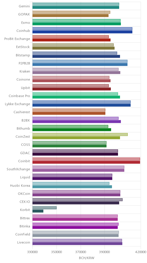 거래소별 비트코인 캐시 시황(위 1시간전, 아래 현재)