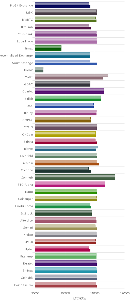 거래소별 라이트코인 시황(위 1시간전, 아래 현재)