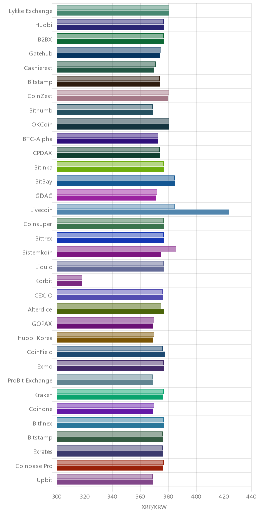 거래소별 리플 시황(위 1시간전, 아래 현재)