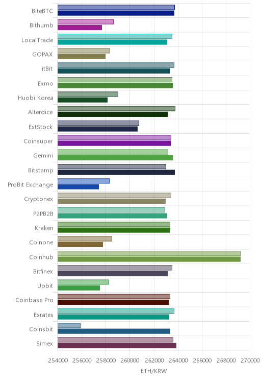 거래소별 이더리움 시황(위 1시간전, 아래 현재)