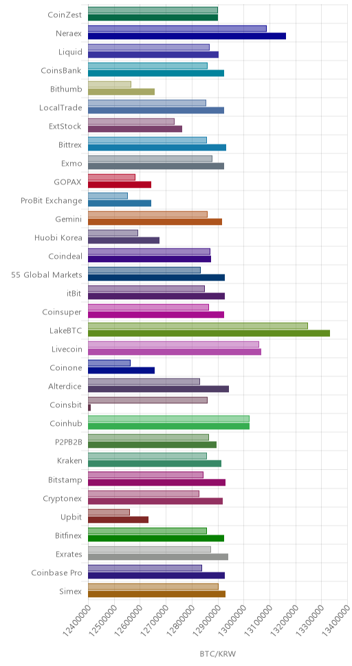 거래소별 비트코인 시황(위 1시간전, 아래 현재)