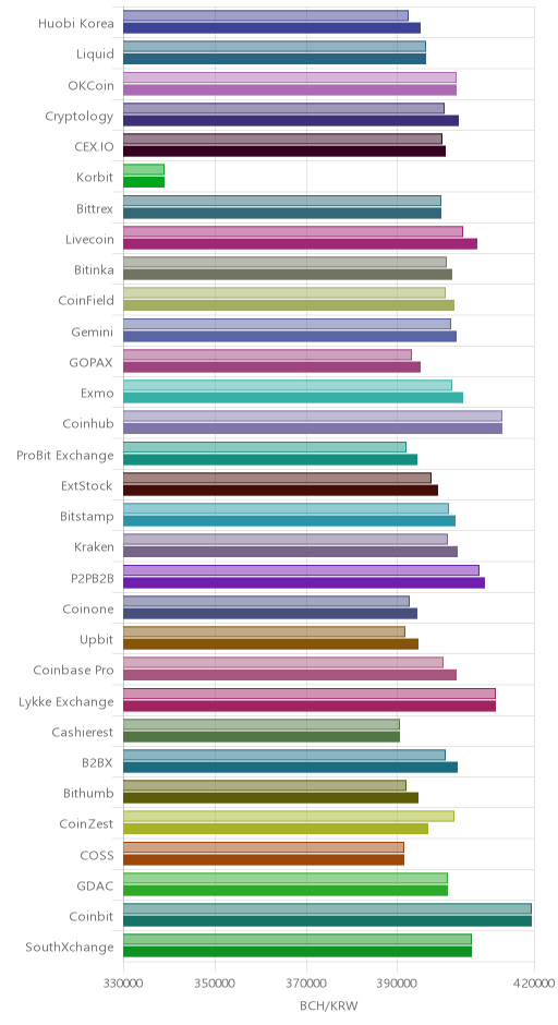 거래소별 비트코인 캐시 시황(위 1시간전, 아래 현재)