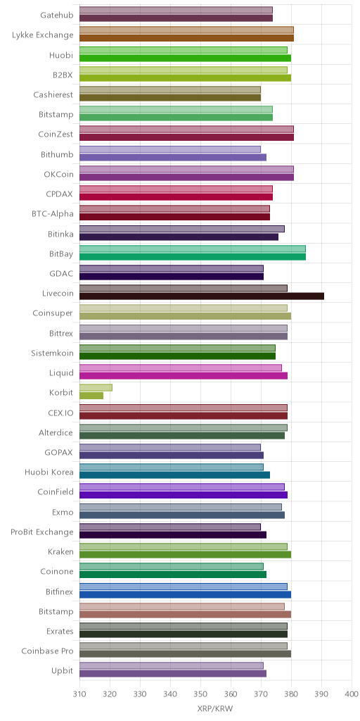 거래소별 리플 시황(위 1시간전, 아래 현재)