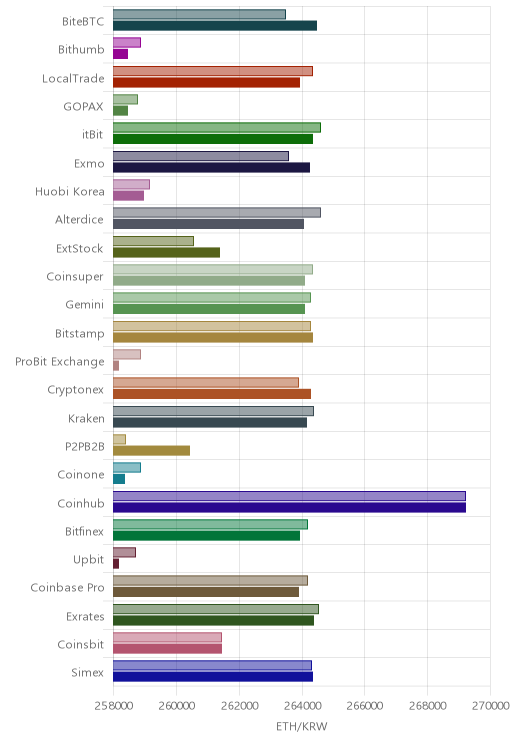 거래소별 이더리움 시황(위 1시간전, 아래 현재)