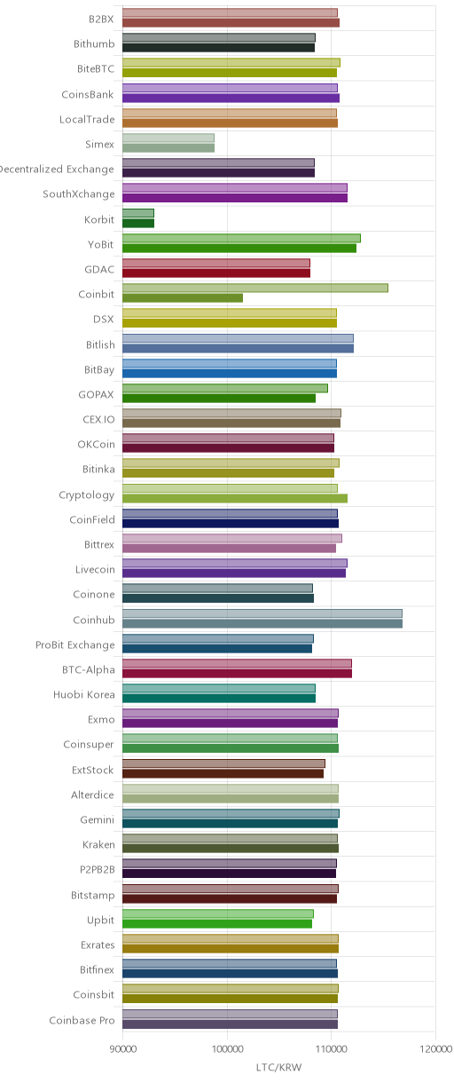 거래소별 라이트코인 시황(위 1시간전, 아래 현재)